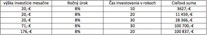 tabulka investícií